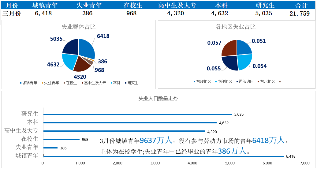 失业率总计及走势