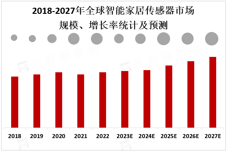 2018-2027年全球智能家居传感器市场规模、增长率统计及预测 