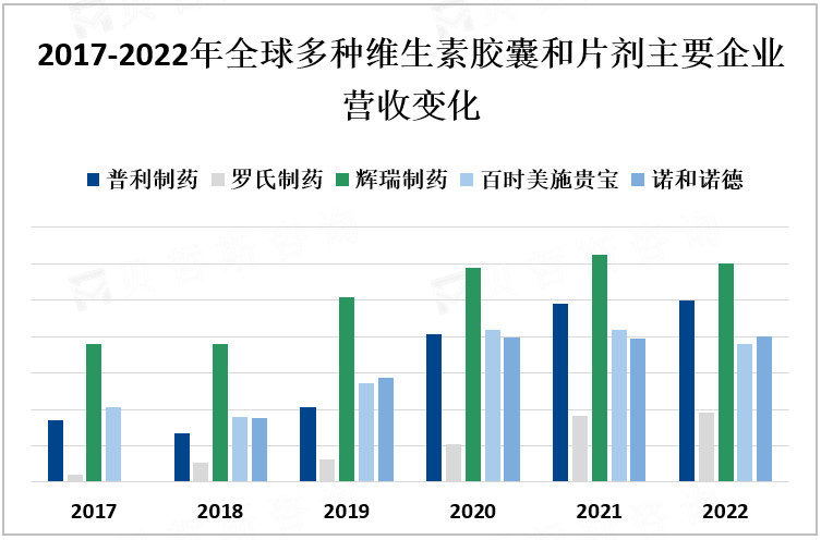 2017-2022年全球多种维生素胶囊和片剂主要企业营收变化
