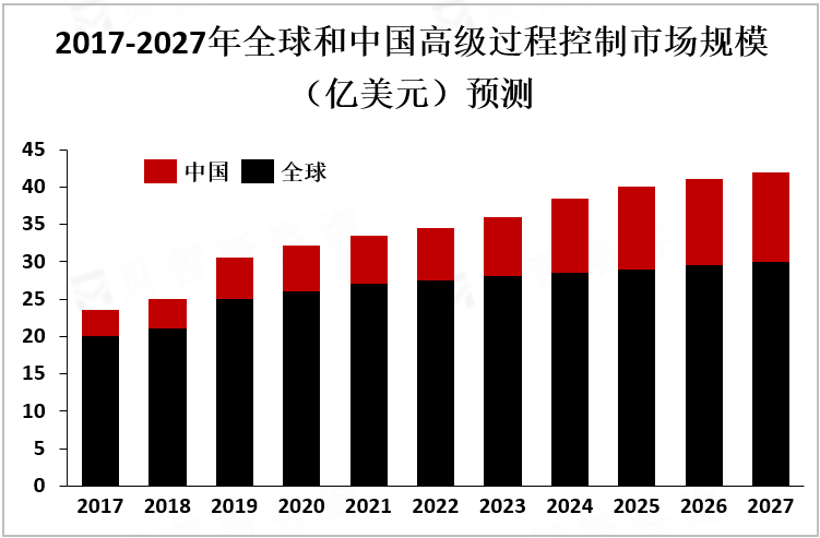 2017-2027年全球和中国高级过程控制市场规模（亿美元）预测