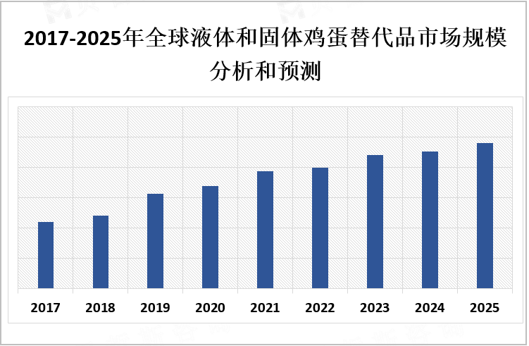 2017-2025年全球液体和固体鸡蛋替代品市场规模分析和预测