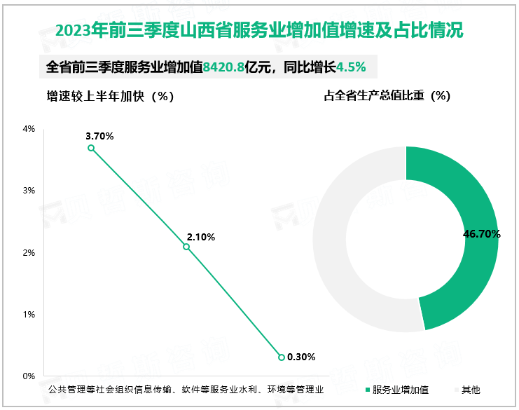 2023年前三季度山西省服务业增加值增速及占比情况