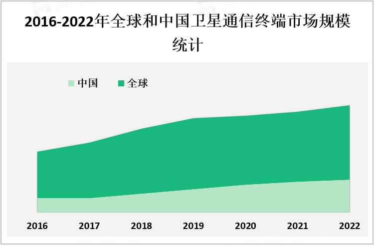 2016-2022年全球和中国卫星通信终端市场规模统计