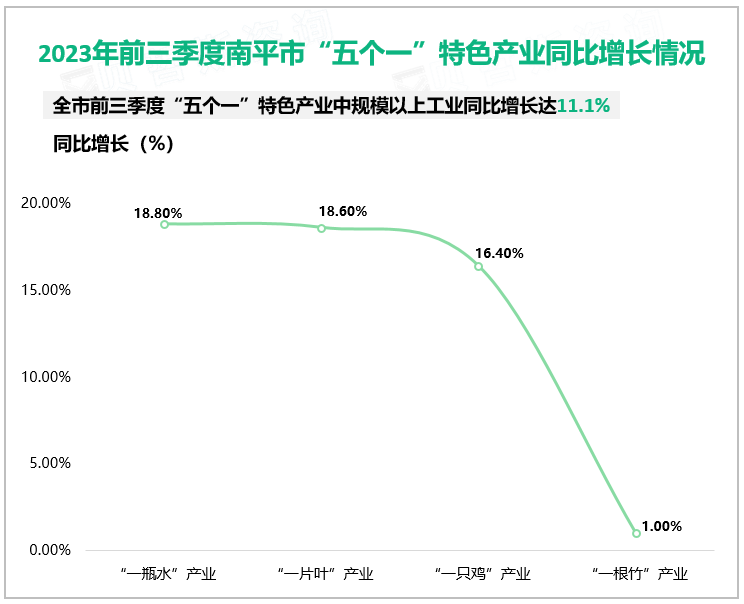 2023年前三季度南平市“五个一”特色产业同比增长情况