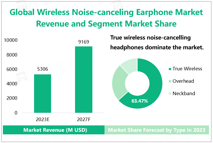 Global Wireless Noise-canceling Earphone Market Revenue and Segment Market Share