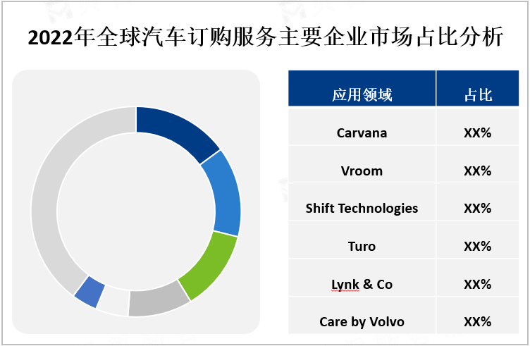 2022年全球汽车订购服务主要企业市场占比分析