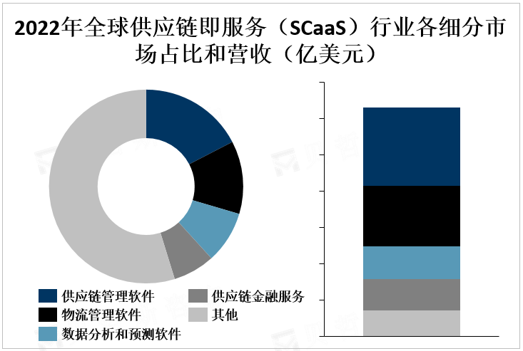 2022年全球供应链即服务（SCaaS）行业各细分市场占比和营收（亿美元）