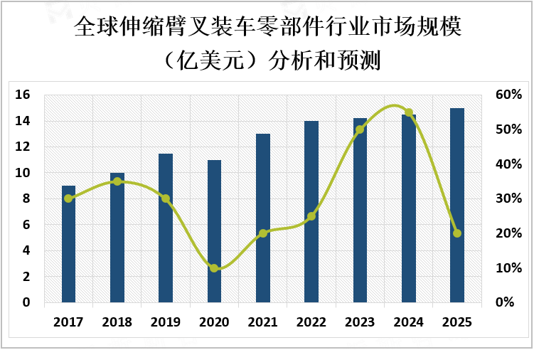 全球伸缩臂叉装车零部件行业市场规模（亿美元）分析和预测