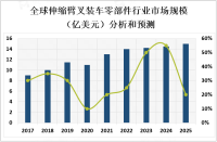 全球伸缩臂叉装车市场发展趋势分析：行业将向智能化、高效率、低成本方向发展[图]