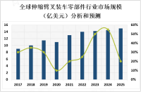 全球伸缩臂叉装车市场发展趋势分析：行业将向智能化、高效率、低成本方向发展[图]