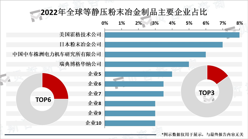 2022年全球等静压粉末冶金制品主要企业占比