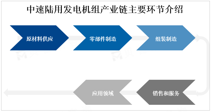 中速陆用发电机组产业链主要环节介绍