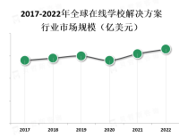 由于教育资源的不足， 发展中国家和地区对在线学校解决方案的需求更加迫切