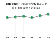 由于教育资源的不足， 发展中国家和地区对在线学校解决方案的需求更加迫切