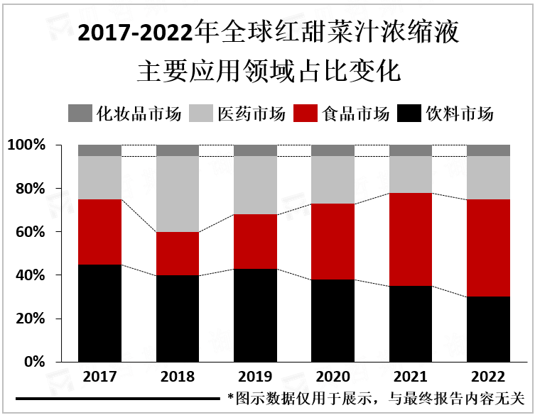 2017-2022年全球红甜菜汁浓缩液主要应用领域占比变化