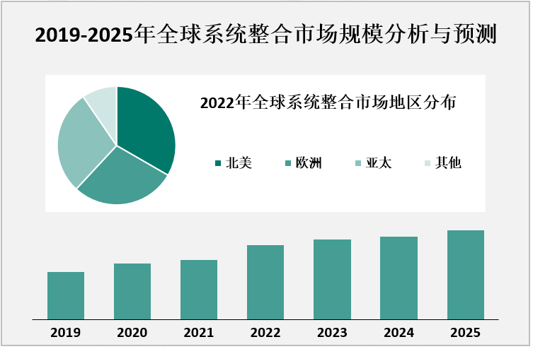 2019-2025年全球系统整合市场规模分析与预测