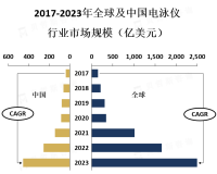 电泳仪在生物医学研究、基因测序、蛋白质分析等领域的广泛应用推动了市场增长