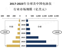 电泳仪在生物医学研究、基因测序、蛋白质分析等领域的广泛应用推动了市场增长