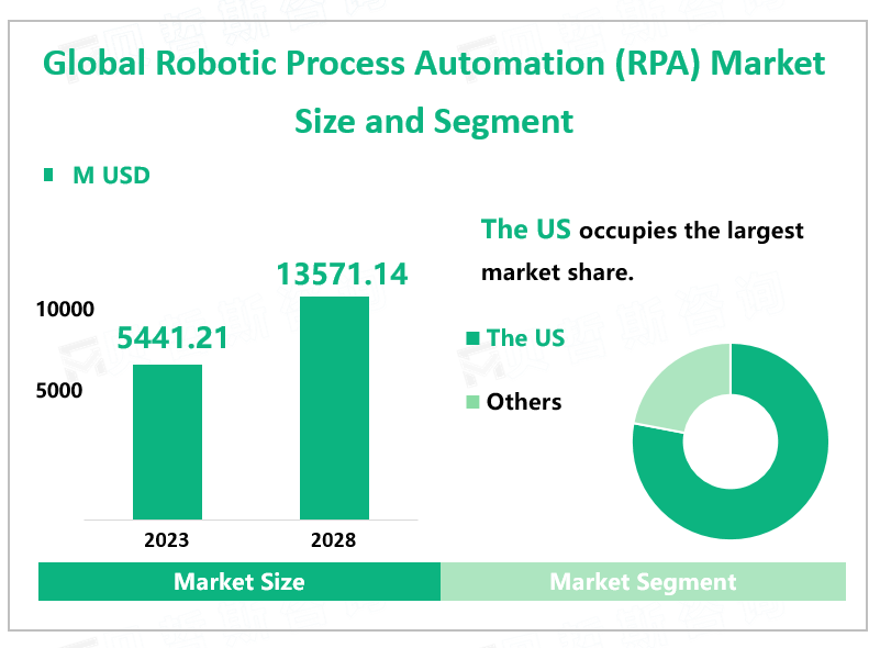 Global Robotic Process Automation (RPA) Market Size and Segment