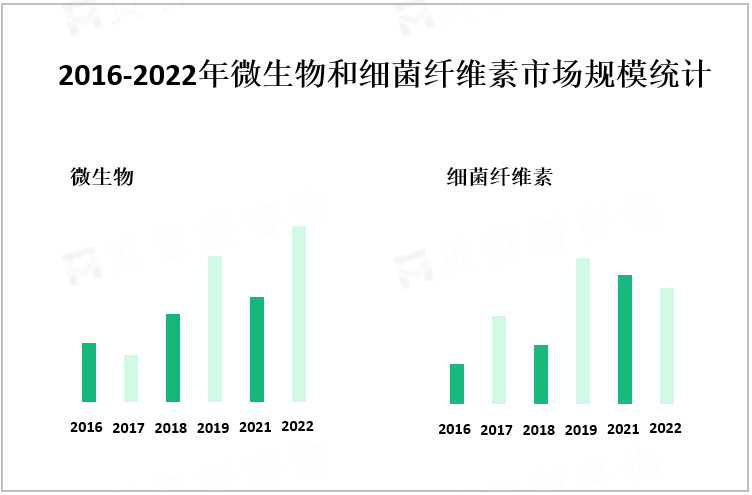 2016-2022年微生物和细菌纤维素市场规模统计