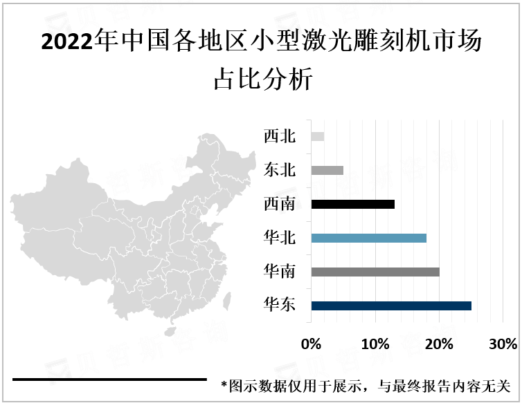 2022年中国各地区小型激光雕刻机市场占比分析
