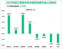 2024年前三季度宝鸡市地方财政收入81.91亿元，比上年同期增长4.8%