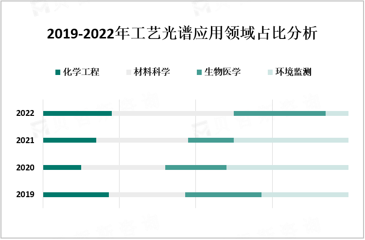 2019-2022年工艺光谱应用领域占比分析