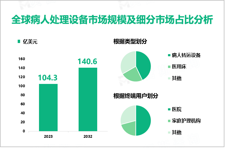 全球病人处理设备市场规模及细分市场占比分析