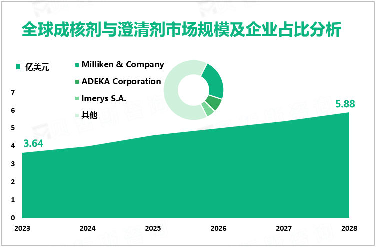 全球成核剂与澄清剂市场规模及企业占比分析