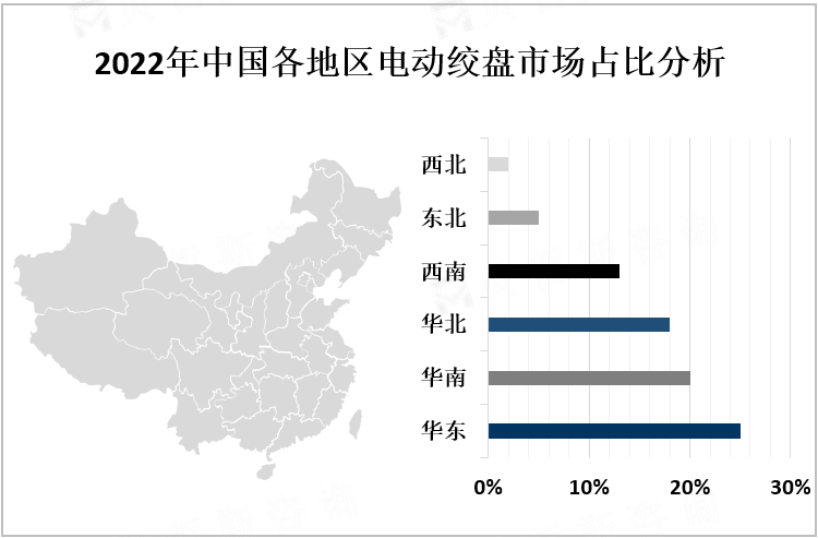 2022年中国各地区电动绞盘市场占比分析