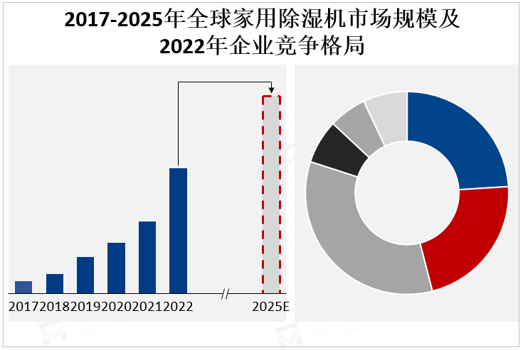 2017-2025年全球家用除湿机市场规模及2022年企业竞争格局