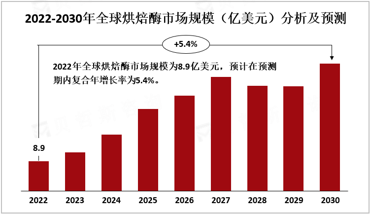 2022-2030年全球烘焙酶市场规模（亿美元）分析及预测