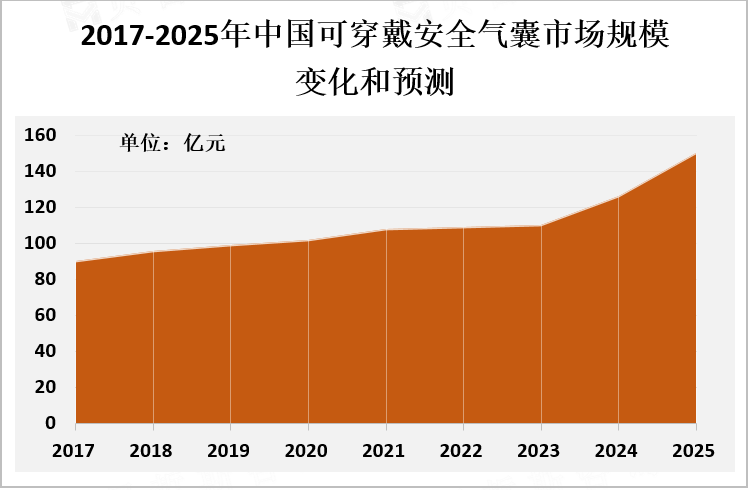  2017-2022年全球可穿戴安全气囊主要应用领域占比变化