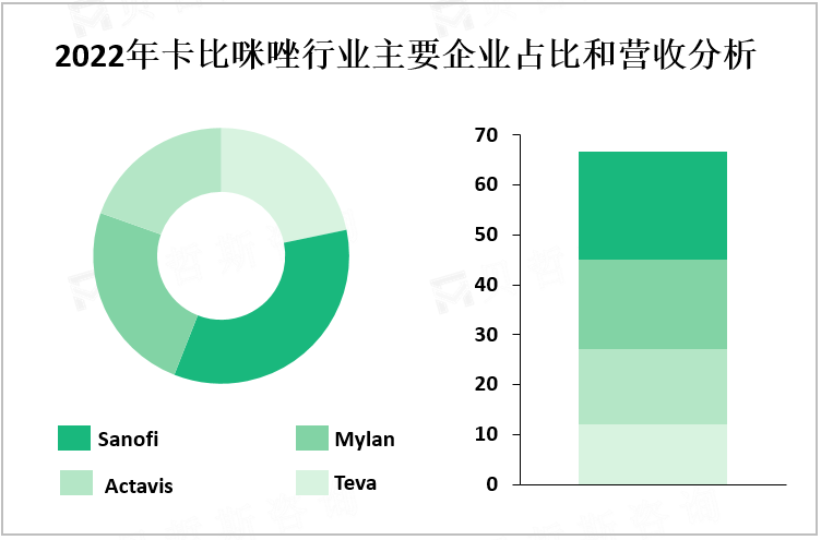 2022年卡比咪唑行业主要企业占比和营收分析