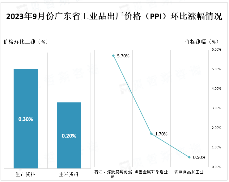 2023年9月份广东省工业品出厂价格（PPI）环比涨幅情况
