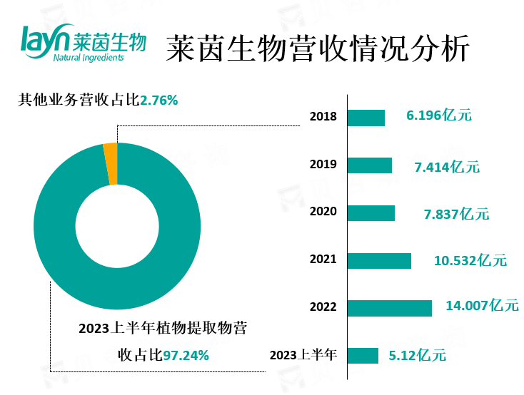 莱茵生物营收情况分析