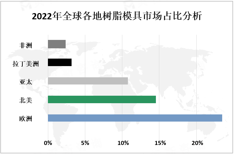 2022年全球各地树脂模具市场占比分析