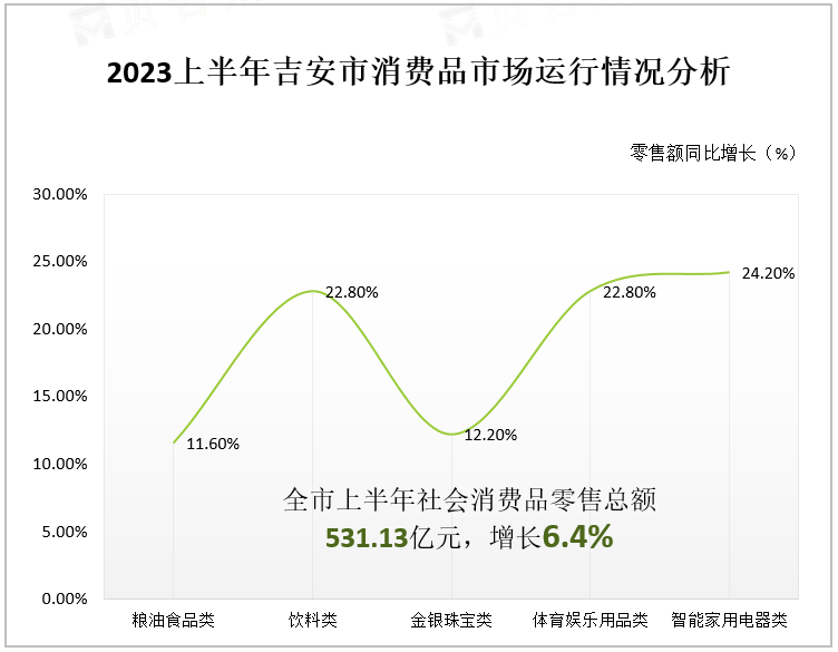2023上半年吉安市消费品市场运行情况分析