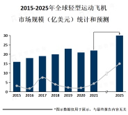 美国是全球最大的轻型运动飞机市场