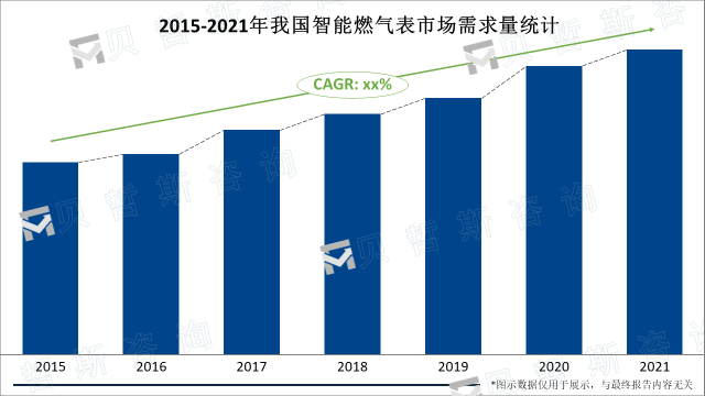 2015-2021年我国智能燃气表市场需求量统计