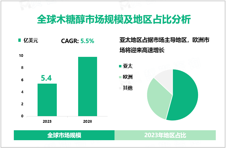 全球木糖醇市场规模及地区占比分析