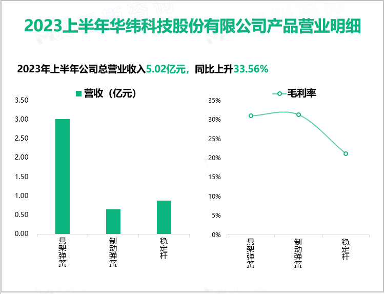 2023上半年华纬科技股份有限公司产品营业明细