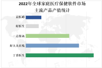 全球家庭医疗保健软件市场呈现出强劲的增长势头