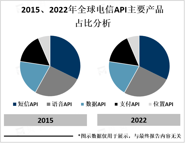 2015、2022年全球电信API主要产品占比分析