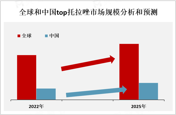 全球和中国top托拉唑市场规模分析和预测