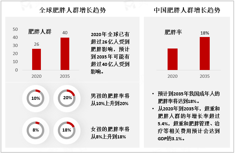 全球和中国肥胖人群增长趋势