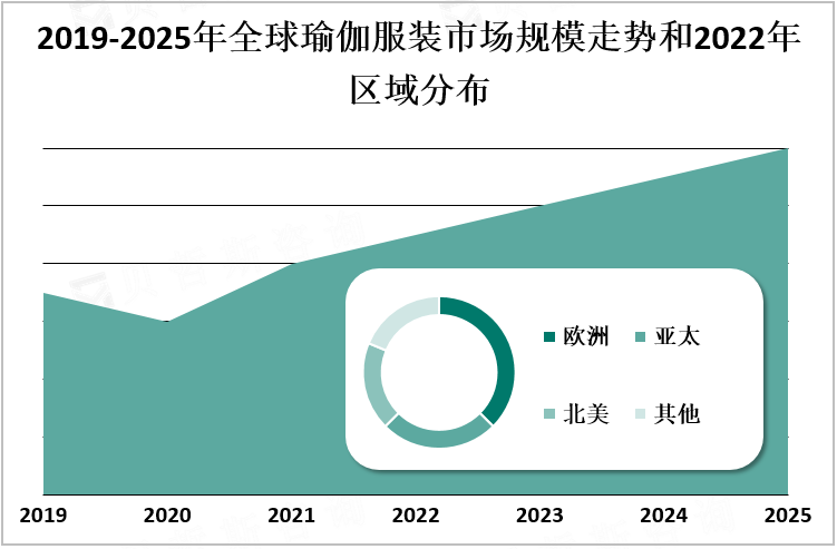 2019-2025年全球瑜伽服装市场规模走势和2022年区域分布