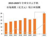 安卓云手机市场目前处于起步阶段，消费群体比较广泛