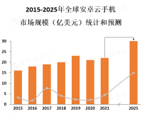 安卓云手机市场目前处于起步阶段，消费群体比较广泛