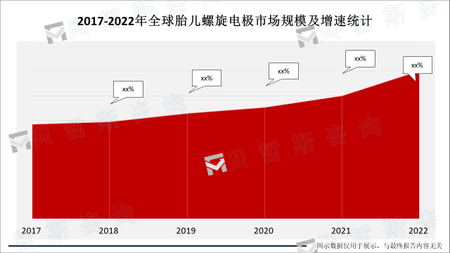 2017-2022年全球胎儿螺旋电极市场规模及增速统计